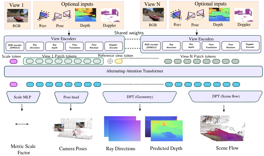 Any4D Architecture Diagram